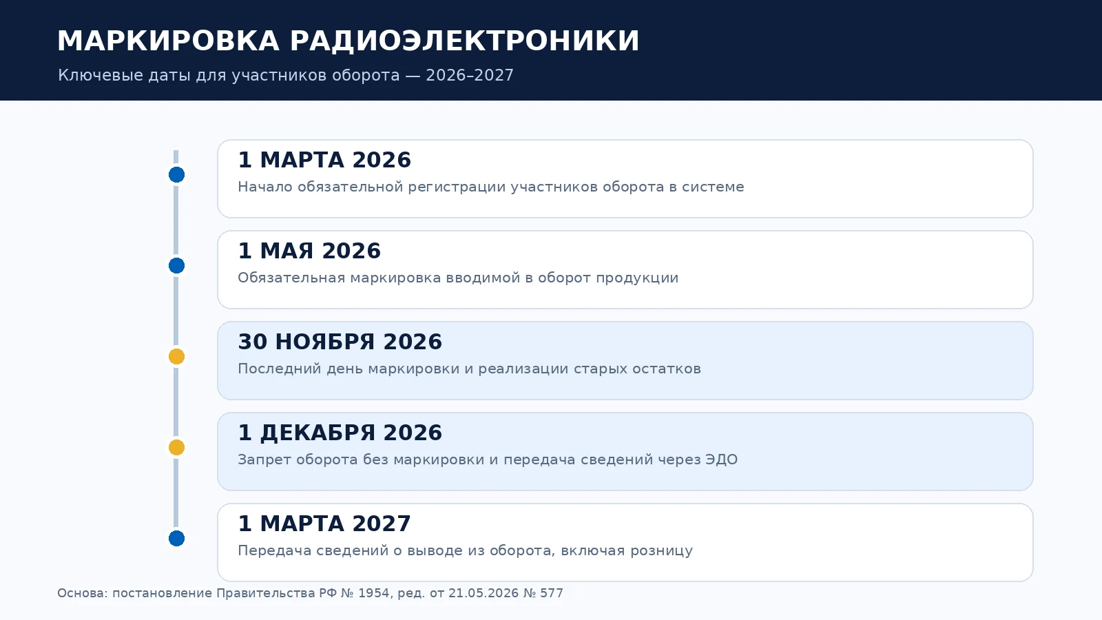 Маркировка радиоэлектроники: 30 ноября истекает срок оформления товарных остатков.